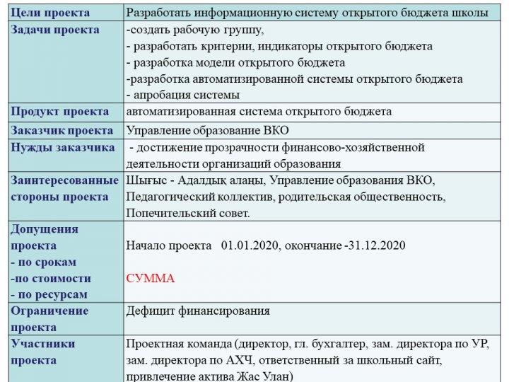 Открытый бюджет проектного офиса КГУ «Начальная школа №2 города Алтай»